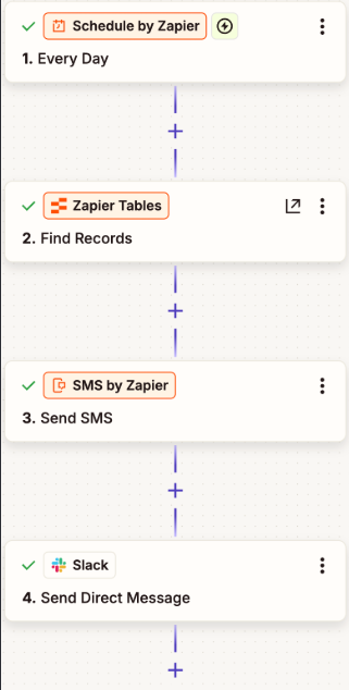 Zapier zap: Schedule, Zapier Tables, SMS by Zapier, Slack